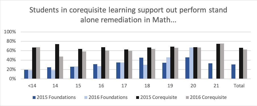 Corequisite Math Performance