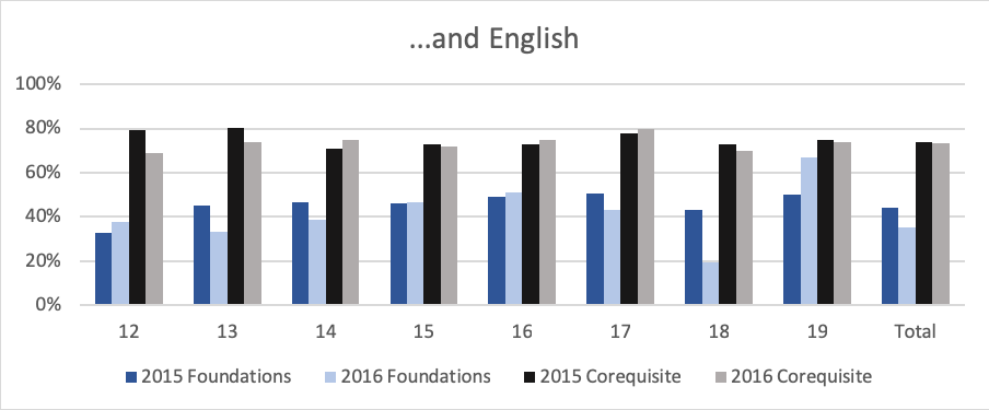 Coreq English Performance