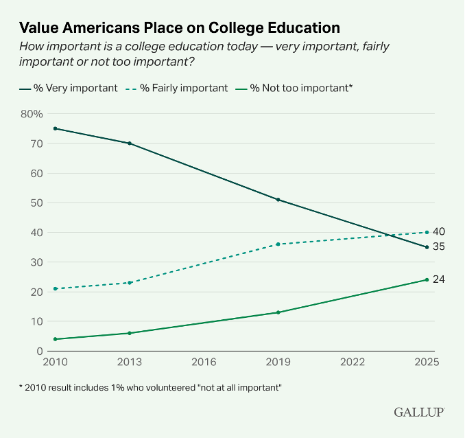 US Public Perception of the Value of Higher Education has declined over time.